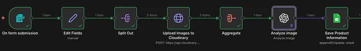 n8n workflow diagram: On form submission โ Edit Fields โ Split Out โ Upload Images to Cloudinary โ Aggregate โ Analyze image โ Save Product Information