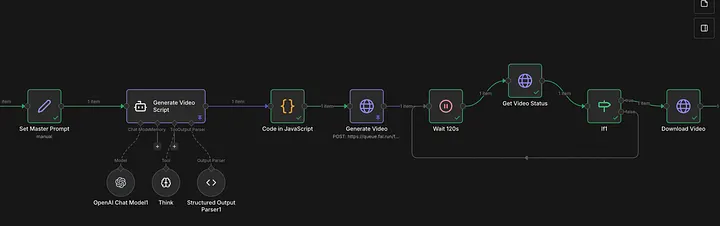 n8n workflow diagram: Generate Video Script โ Code in JavaScript โ Generate Video โ Wait 120s โ Get Video Status โ If (loop) โ Download Video