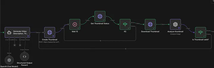 n8n workflow diagram: Generate Video Description, Title & Thumbnail Prompt โ Create Thumbnail โ Wait 15 โ Get Thumbnail Status โ If โ Download Thumbnail โ Analyze thumbnail โ Is Thumbnail valid?