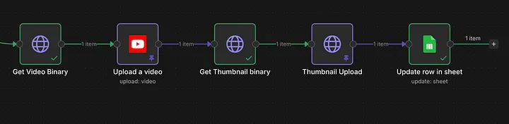 n8n workflow diagram: Get Video Binary โ Upload a video โ Get Thumbnail binary โ Thumbnail Upload โ Update row in sheet