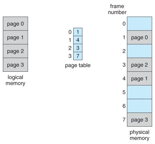 Diagram of page translation: logical memory pages mapped via a page table to frames in physical memory