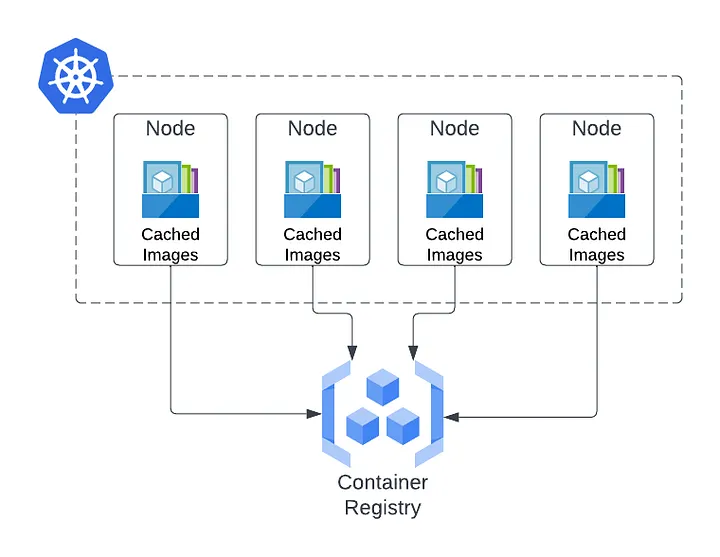 Diagram of four Kubernetes nodes, each holding its own cached images, all pulling from a shared container registry