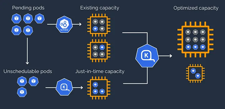 Diagram showing pending and unschedulable pods triggering Karpenter to provision just-in-time capacity, then consolidate it into optimized capacity