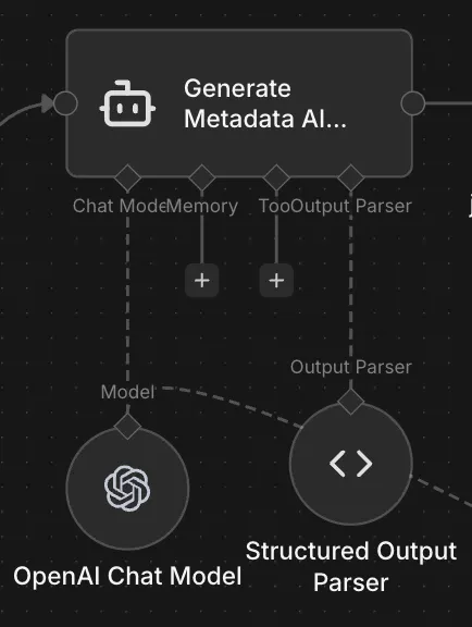n8n AI agent node labeled 'Generate Metadata AI...' connected to an OpenAI Chat Model and a Structured Output Parser