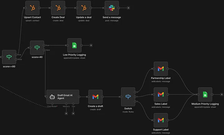 n8n routing diagram: score >= 80 goes to HubSpot upsert/deal creation and a Slack message; score < 40 goes to low-priority logging; everything in between goes to an AI-drafted Gmail email with labels
