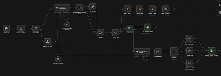 Full n8n workflow diagram: Webhook → Code in JavaScript → Generate Metadata AI Agent → Set defaults → Merge → score routing branches into HubSpot/Slack, Gmail draft with labels, and low-priority logging