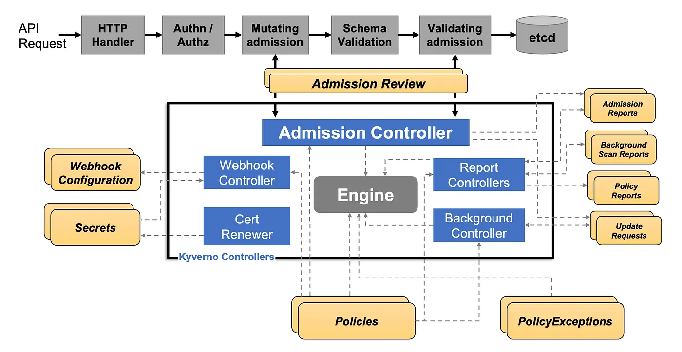 Diagram of Kyverno's architecture: an API request flowing through admission review into the Kyverno admission controller, which coordinates the webhook controller, cert renewer, engine, report controllers, and background controller against policies and policy exceptions