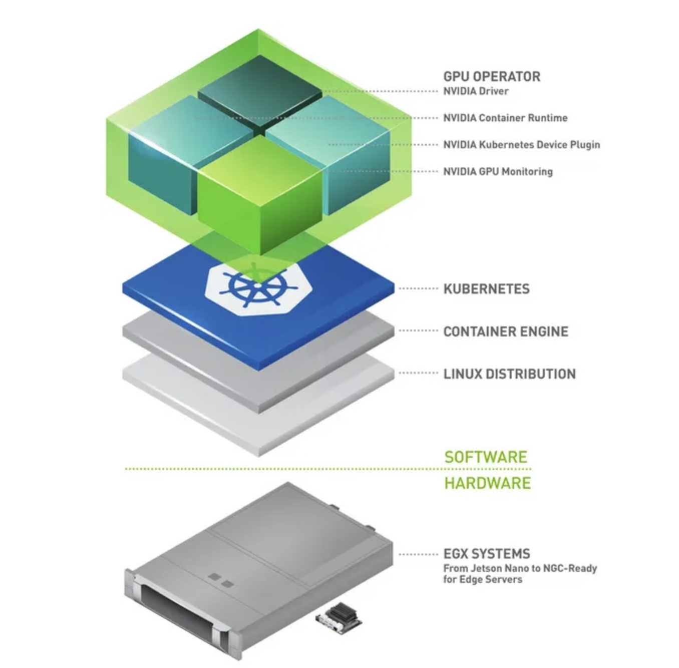 Diagram of the NVIDIA GPU Operator stack: NVIDIA driver, container runtime, Kubernetes device plugin and GPU monitoring sitting above Kubernetes, the container engine, and the Linux distribution, on top of EGX hardware