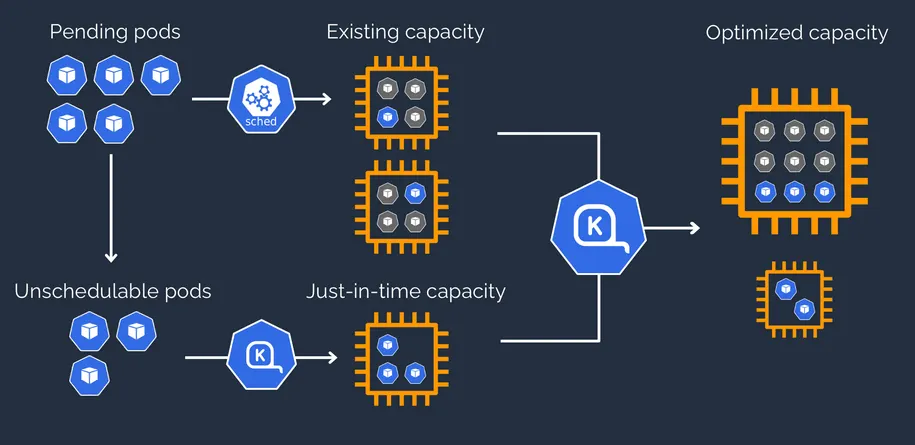 Diagram showing Karpenter scheduling pending and unschedulable pods onto just-in-time capacity, then consolidating it into optimized capacity