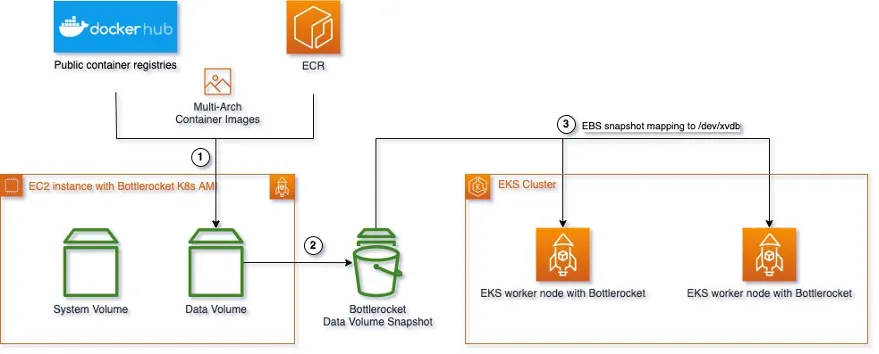 Diagram showing container images pulled from Docker Hub and ECR onto a Bottlerocket EC2 instance's data volume, snapshotted, and mapped as an EBS snapshot onto EKS worker nodes running Bottlerocket