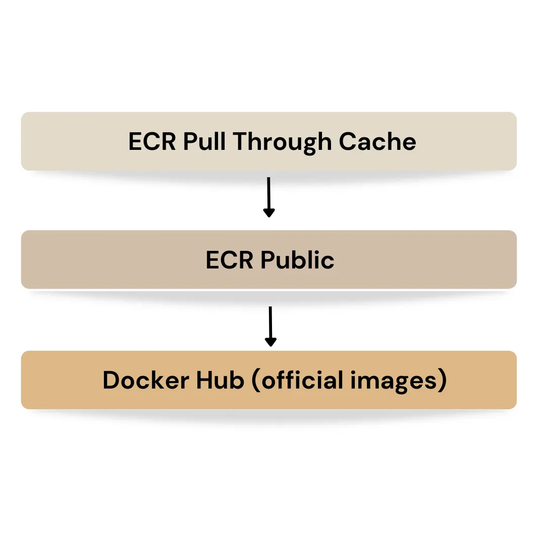 Flow diagram: ECR Pull Through Cache sits between ECR Public and Docker Hub official images