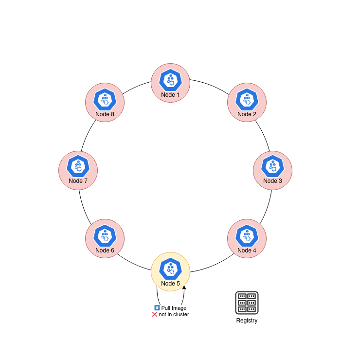 Diagram of eight nodes arranged in a ring; Node 5, missing the image, pulls it from a peer node instead of the registry