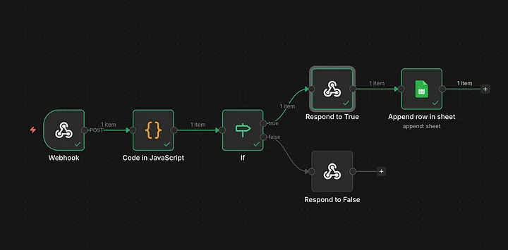 n8n workflow: Webhook → Code in JavaScript → If → Respond to True → Append row in sheet, or → Respond to False